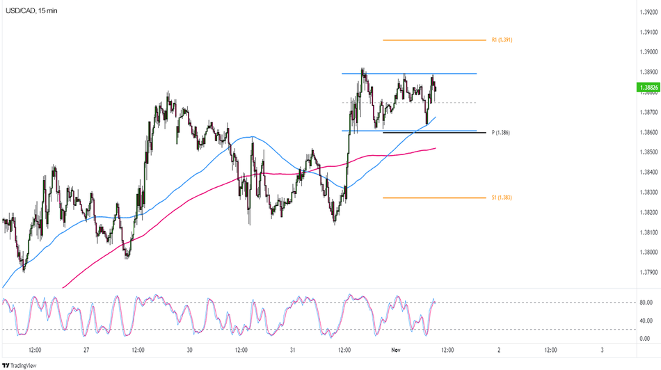 USD/CAD: 15-минутный график